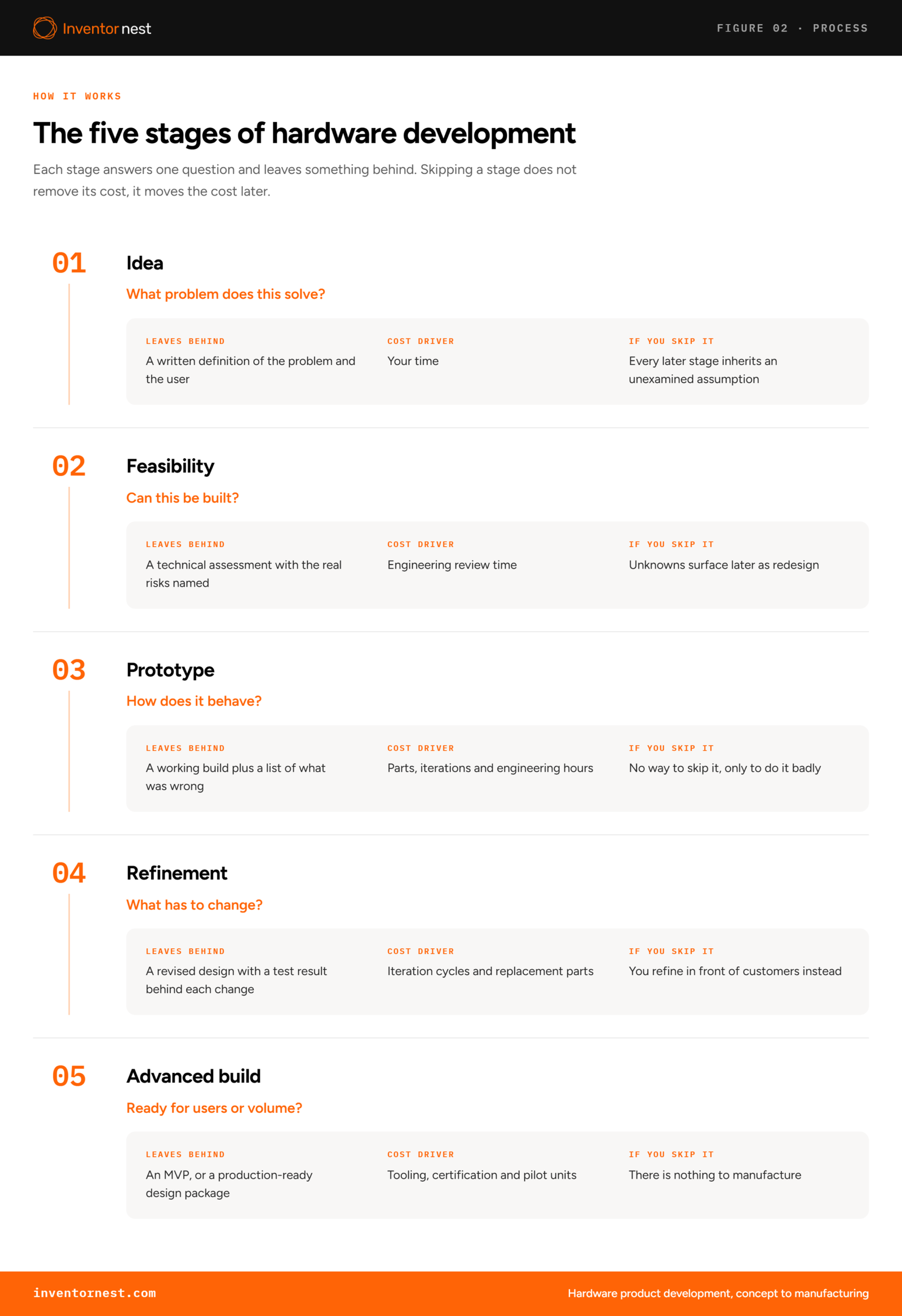 The five stages of hardware product development, from idea and feasibility through prototype and refinement to an advanced build