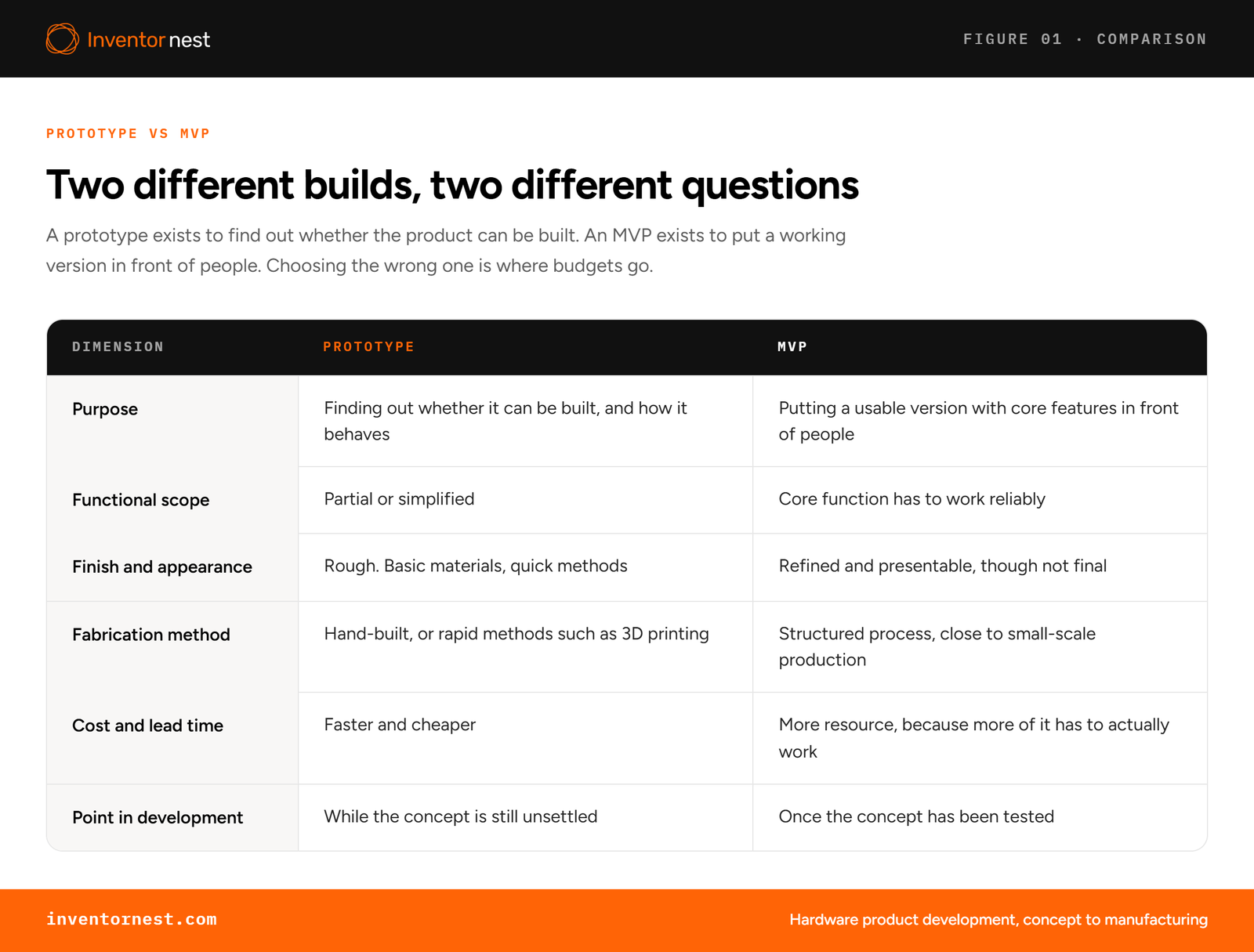 Comparison table setting a prototype against an MVP across purpose, functional scope, finish, fabrication method, cost and development stage