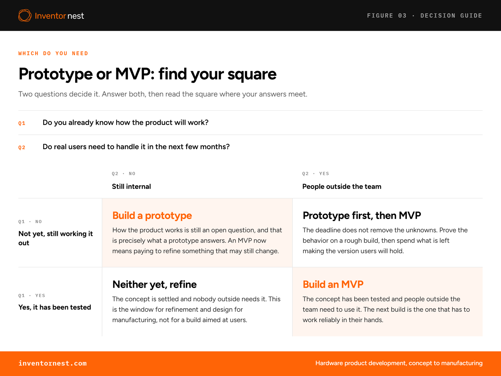 Decision guide using two questions to show whether a founder should build a prototype, an MVP, or refine the design first