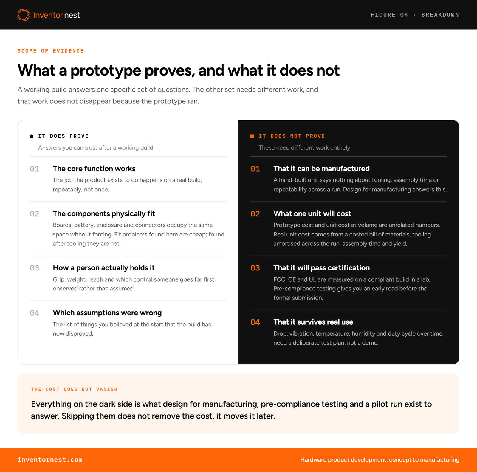 Breakdown of what a hardware prototype proves against what it does not, including manufacturability, unit cost at volume and certification