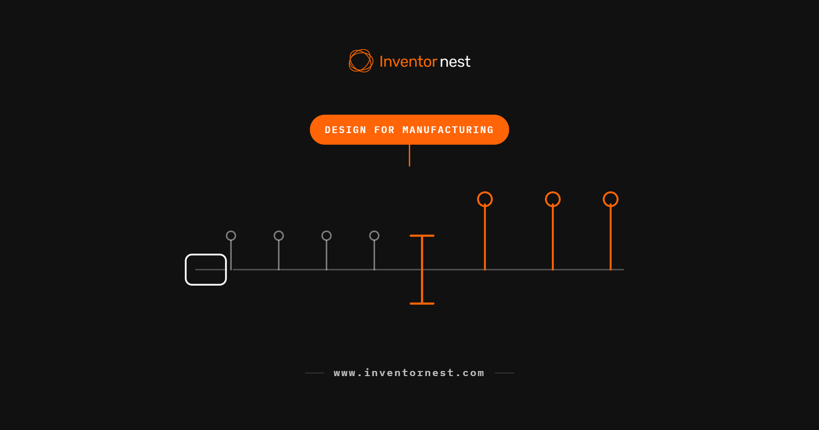 Timeline diagram with a freeze point after which decision markers become fixed and costly to change, representing when design for manufacturing decisions must be locked