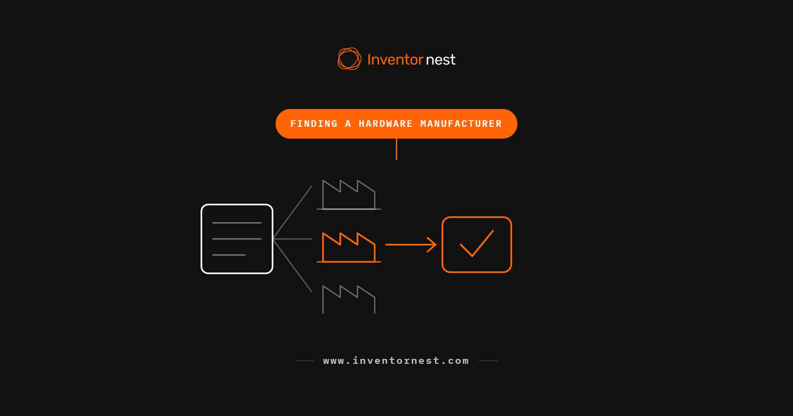 Featured diagram for the guide on finding and vetting the right manufacturer for a hardware product