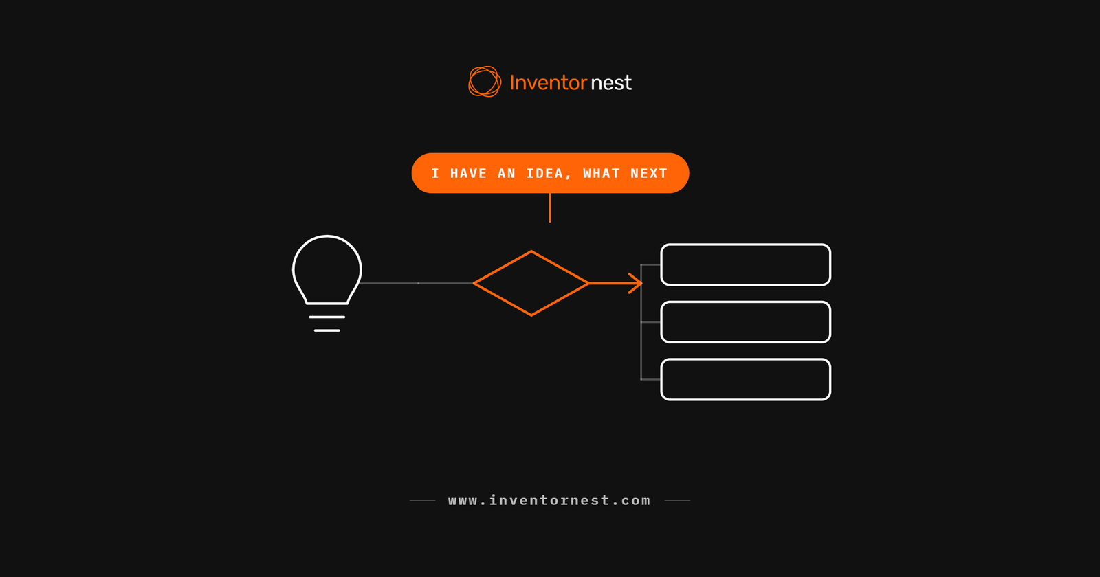 Branded graphic outlining what to do next after having an idea for a hardware product