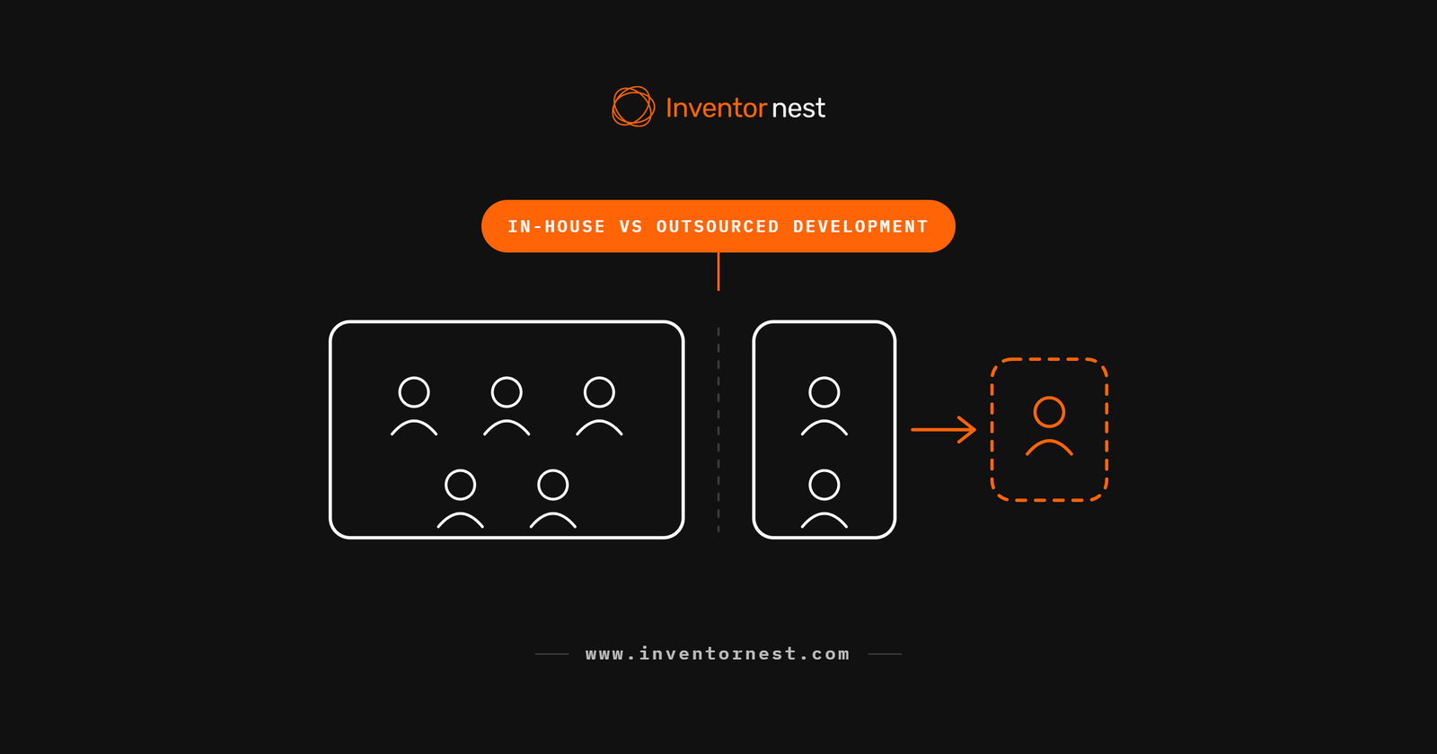 Line diagram comparing a full outsourced engineering team with a small in-house team and a new hire, representing in-house versus outsourced product development