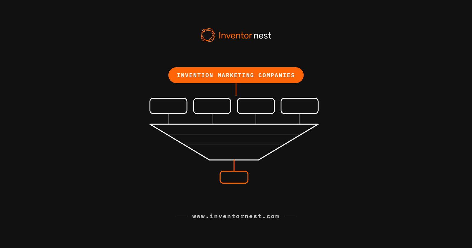 Line diagram of the invention marketing model: an inventor's submission funnelled through promotional stages down to a single licensing outcome