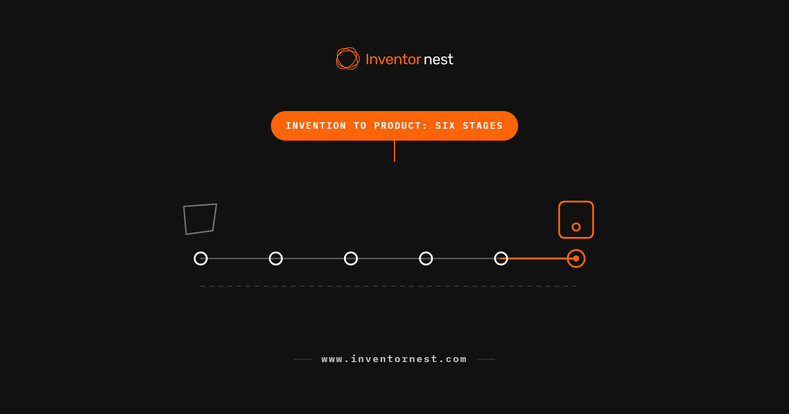 Timeline diagram of six stages running from a rough sketch to a finished device, representing how to turn an invention into a product