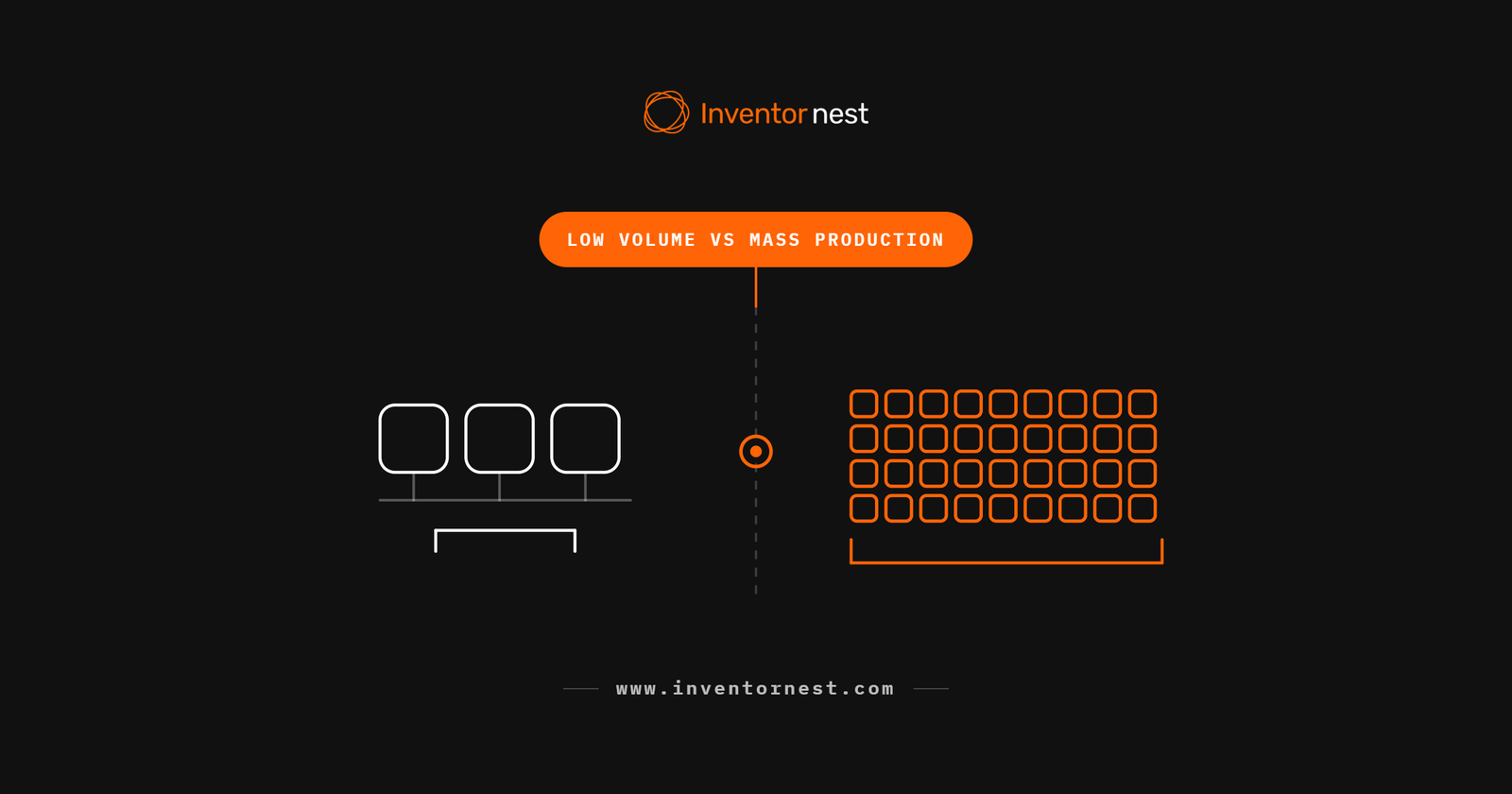 Line diagram contrasting a handful of units on a small bench with a large grid of identical units, representing the switch from low-volume to mass production