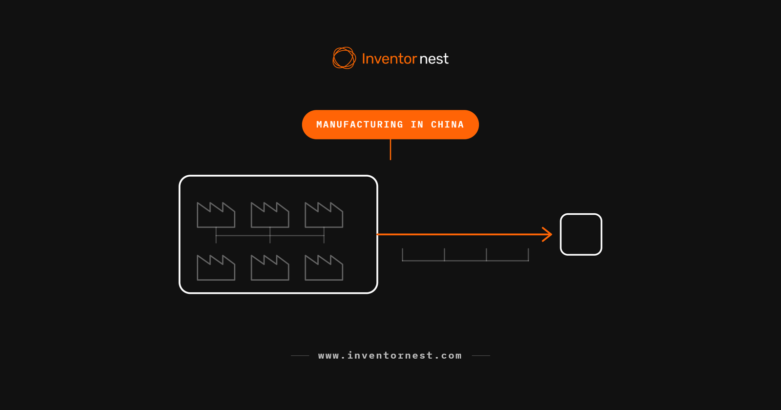 Line diagram of a cluster of factories shipping a finished product along a long route, representing manufacturing in China for hardware startups