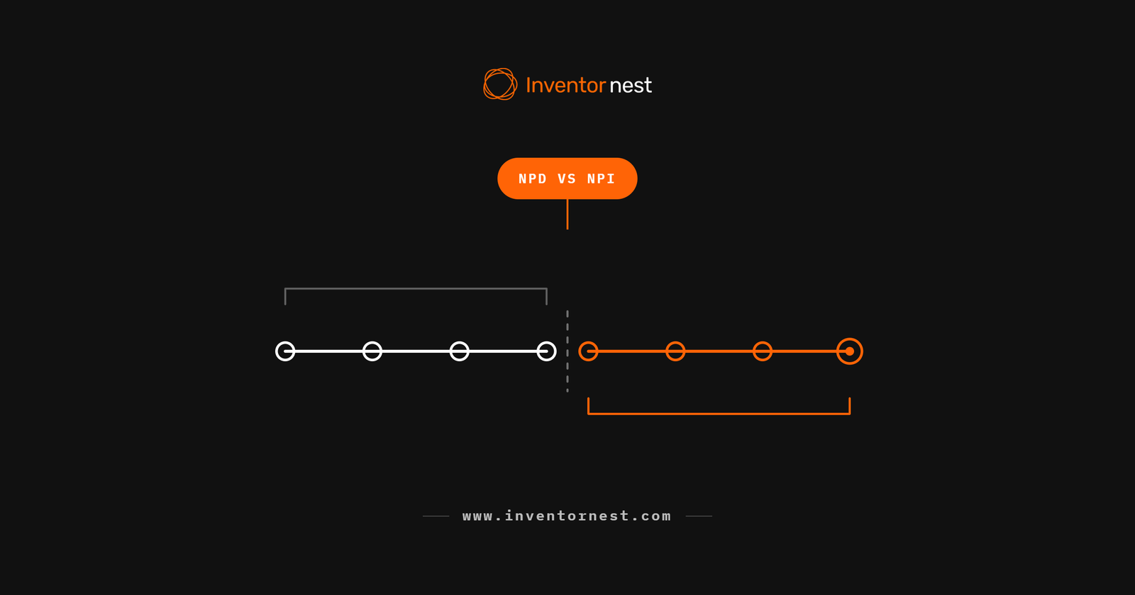 Timeline diagram showing where new product development ends and new product introduction begins, with the seam between the two marked