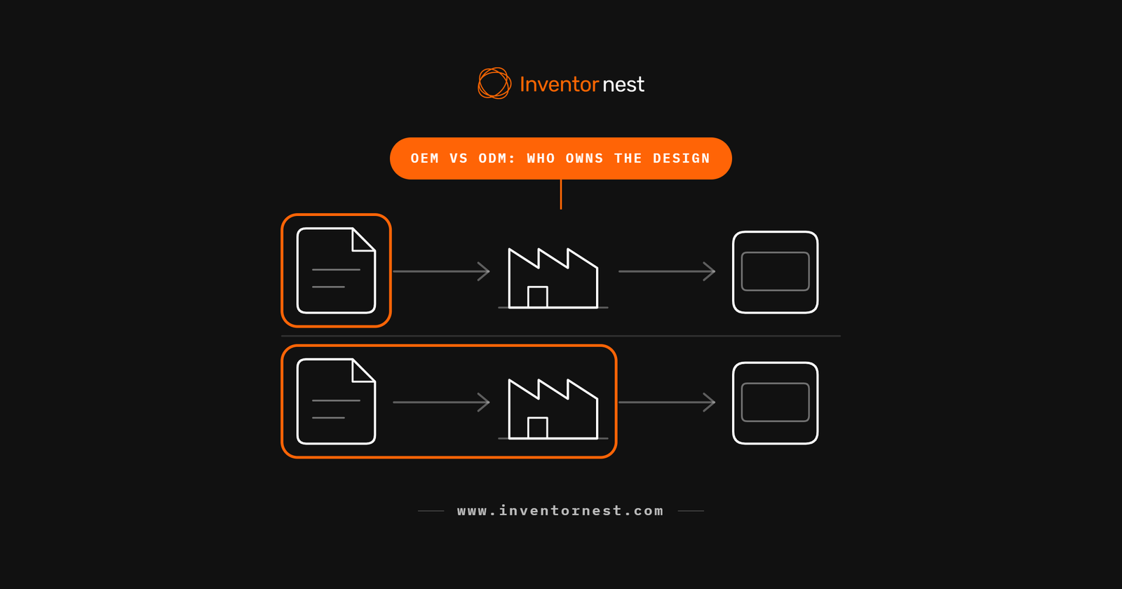 Diagram contrasting OEM and ODM arrangements, showing documentation flowing to the factory in one case and a finished design flowing back to the brand in the other