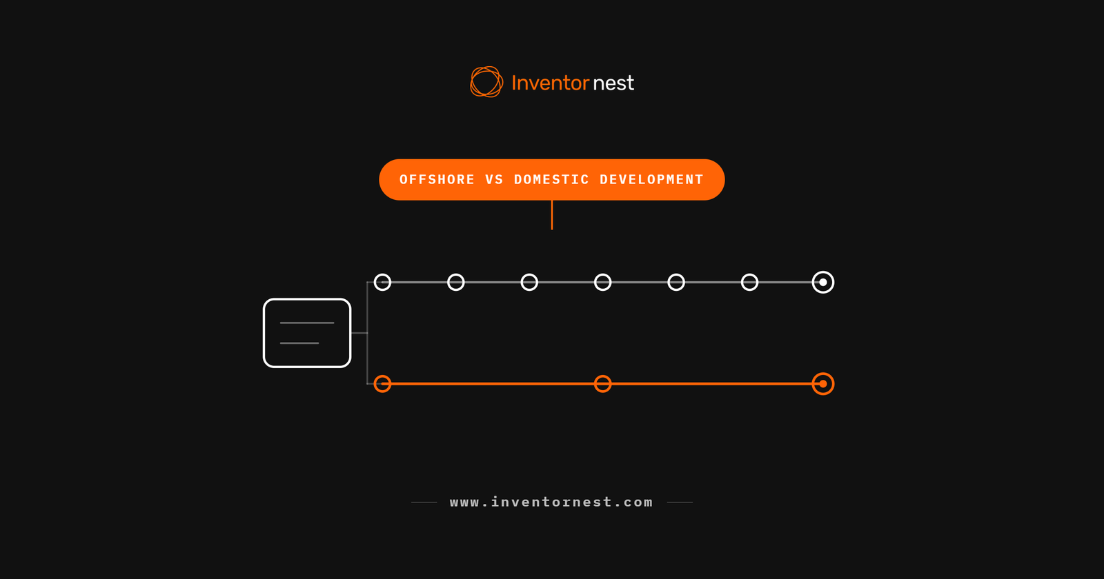 Diagram comparing a long offshore timeline with many handoffs against a shorter domestic timeline, representing choosing an offshore or domestic development partner