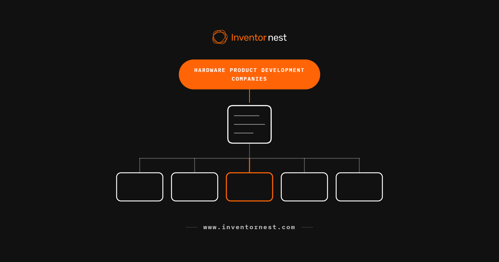 Line diagram branching from one brief down to five company types, with a single firm type highlighted in orange