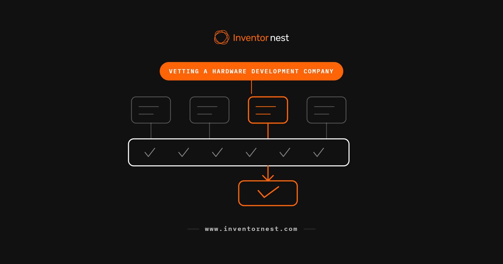 Diagram of the stages for vetting a hardware development company, running from shortlist through verification checks to a signed proposal