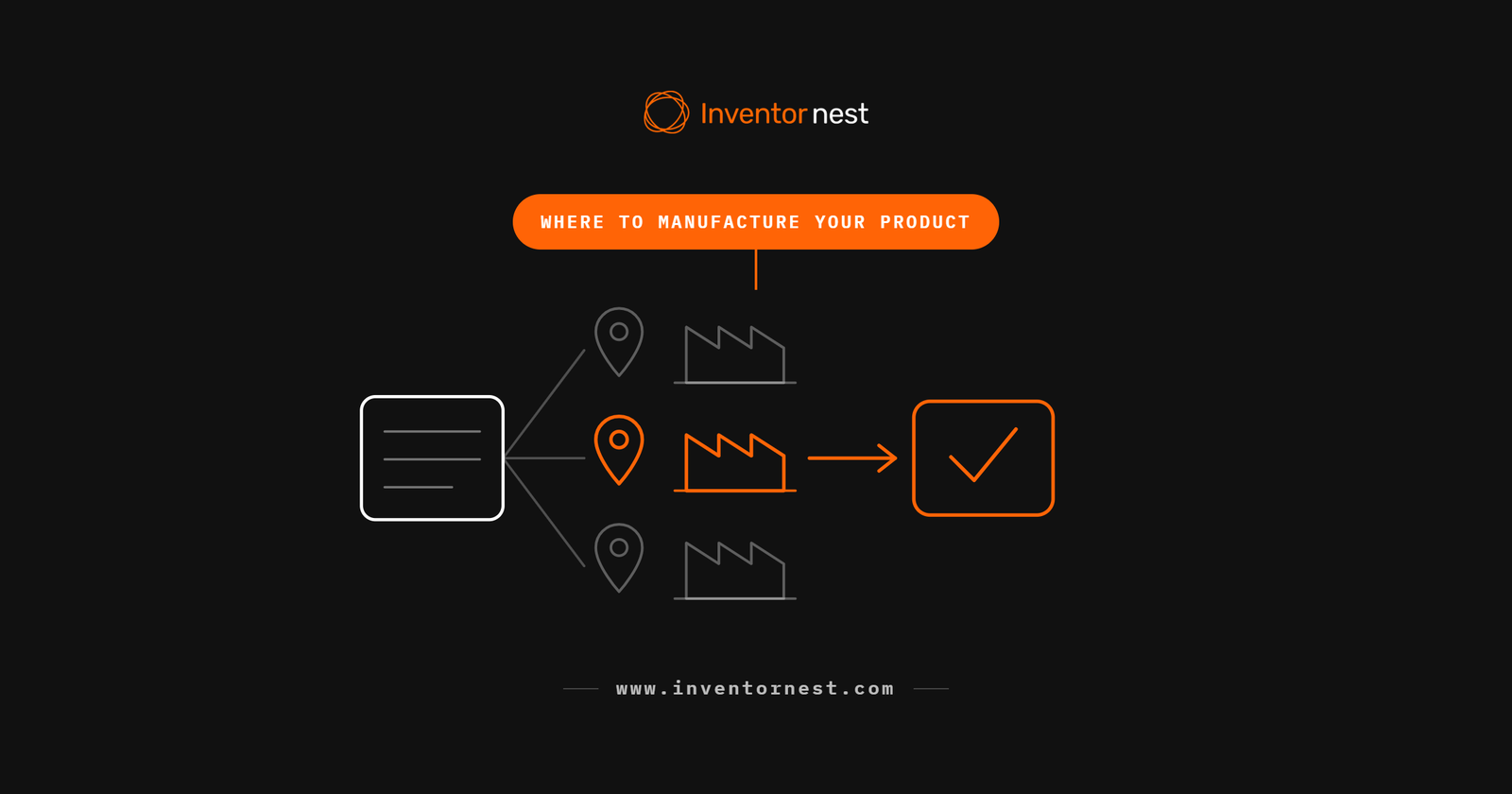 Line diagram of a location pin beside a branching decision checklist, representing where to manufacture your product.